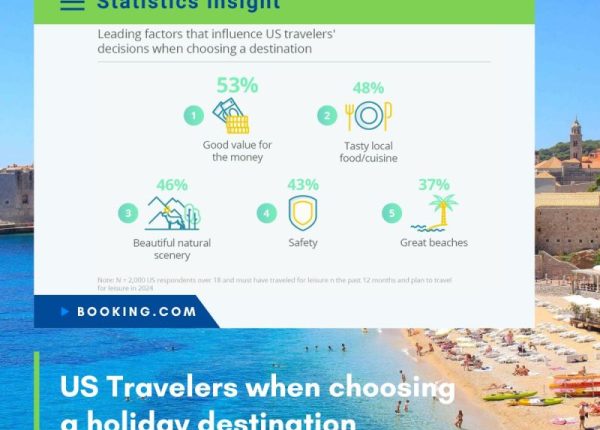 US travel market 